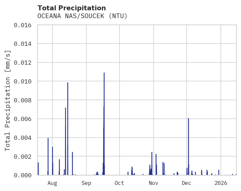 Precipitation obs for OCEANA NAS/SOUCEK