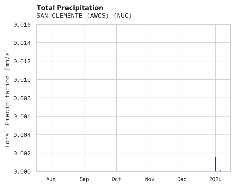 Precipitation obs for SAN CLEMENTE (AWOS)