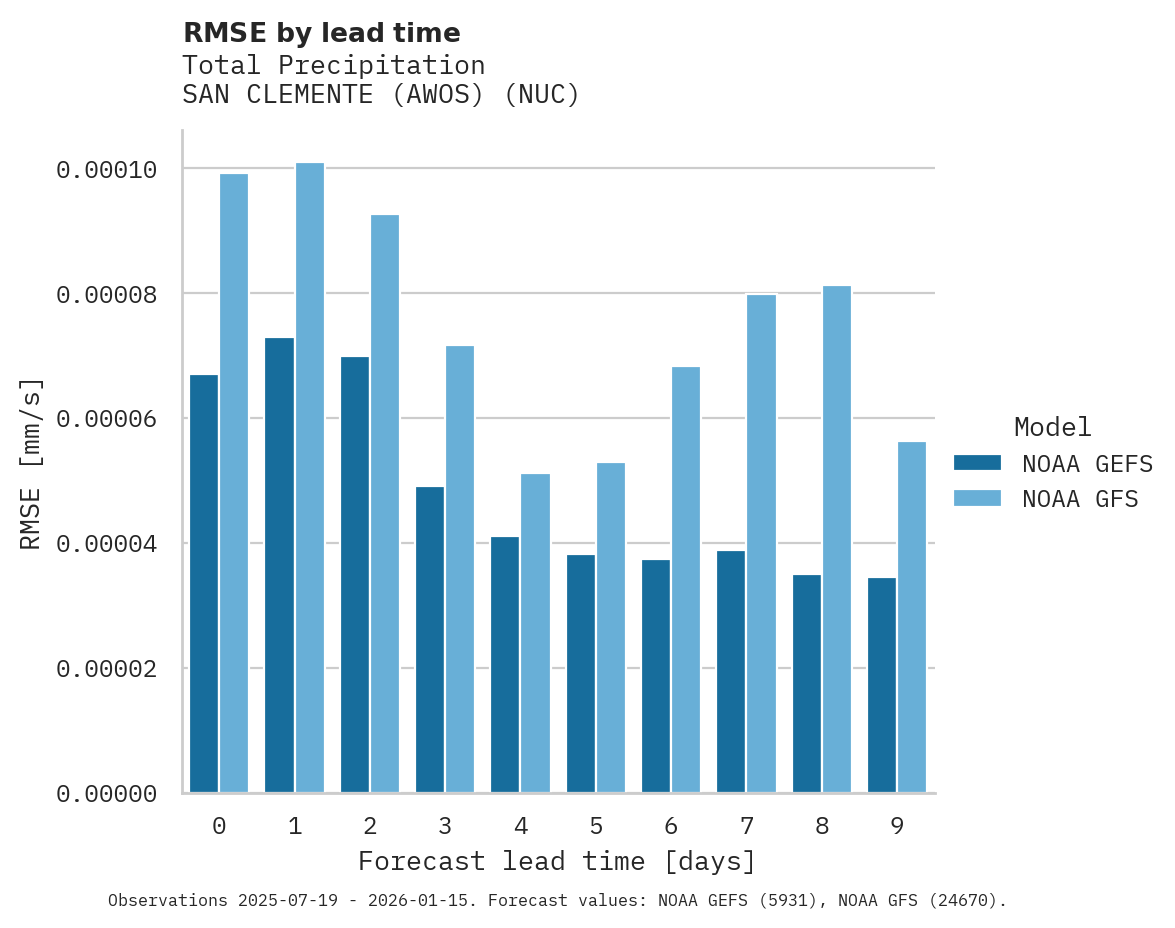 Precipitation RMSE by lead time for SAN CLEMENTE (AWOS)