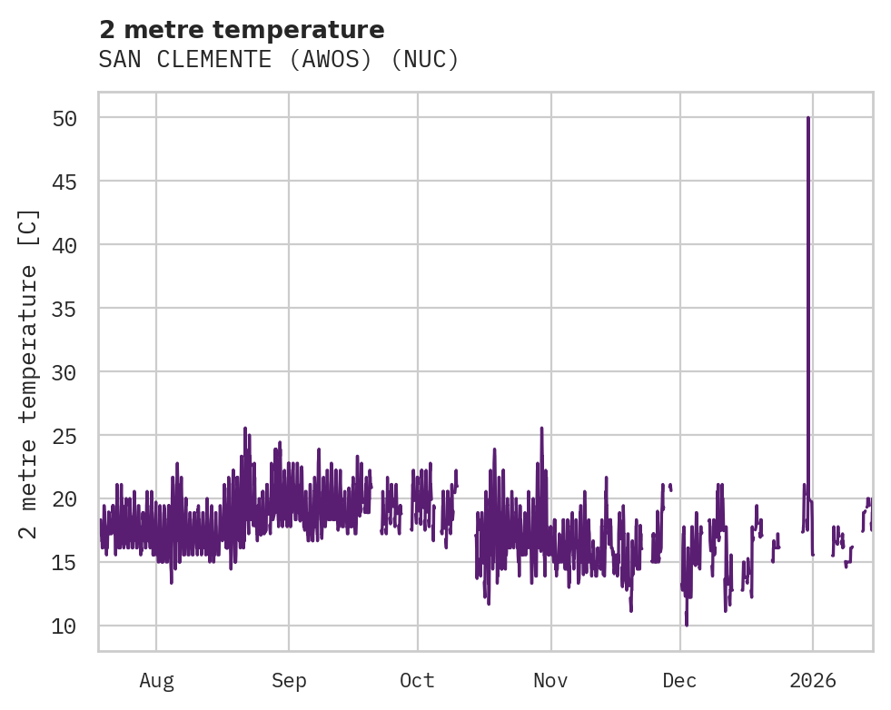 Temperature obs for SAN CLEMENTE (AWOS)