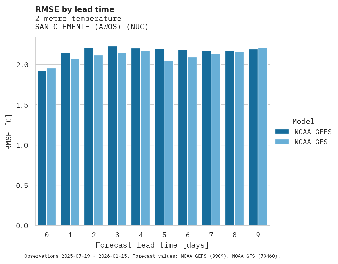 Temperature RMSE by lead time for SAN CLEMENTE (AWOS)