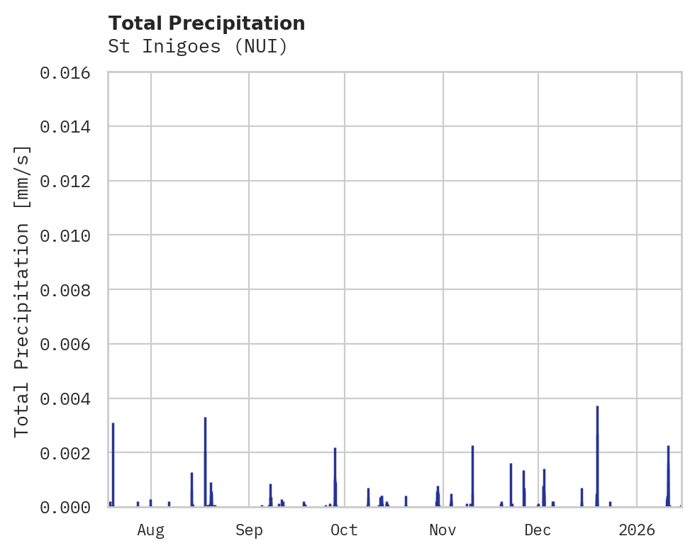 Precipitation obs for St Inigoes