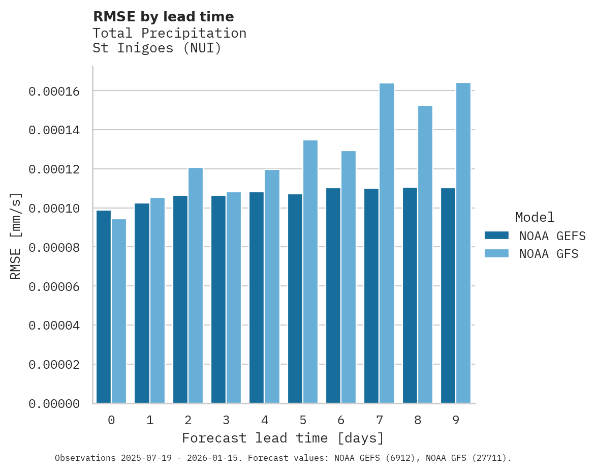 Precipitation RMSE by lead time for St Inigoes