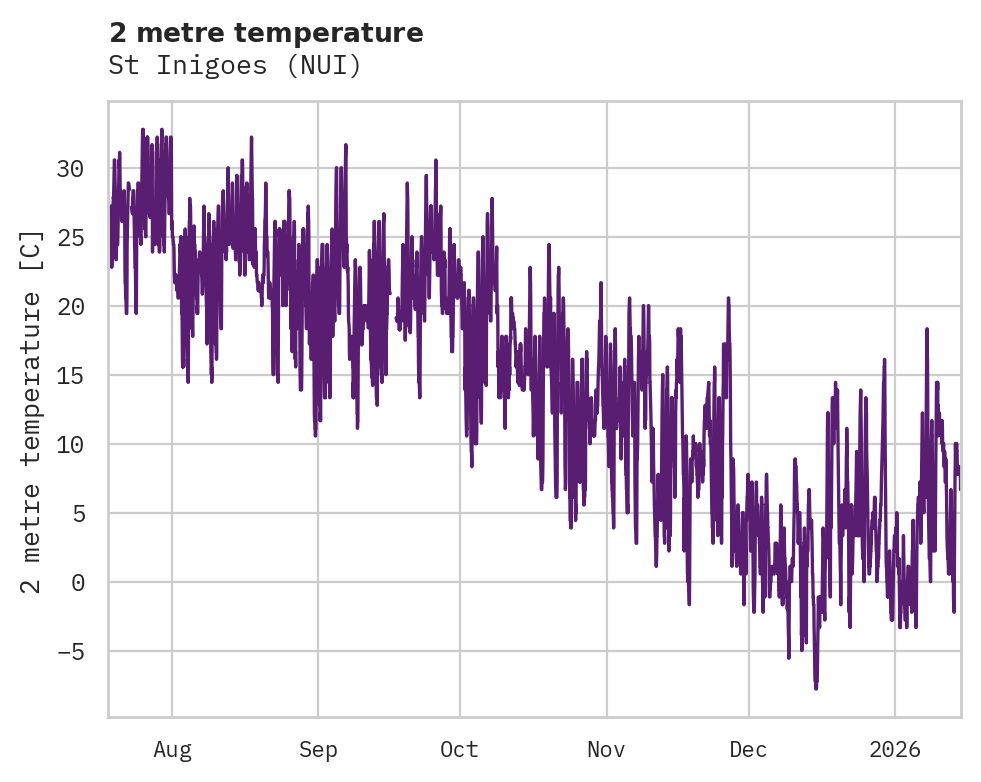 Temperature obs for St Inigoes