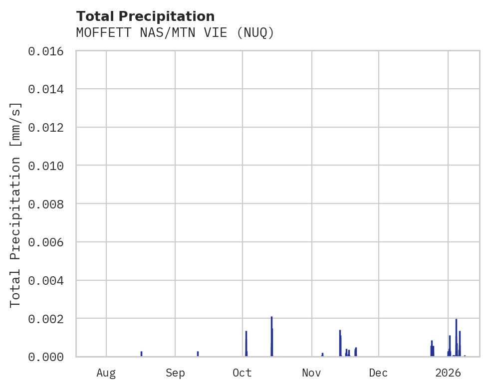 Precipitation obs for MOFFETT NAS/MTN VIE