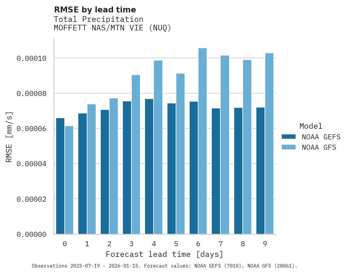 Precipitation RMSE by lead time for MOFFETT NAS/MTN VIE