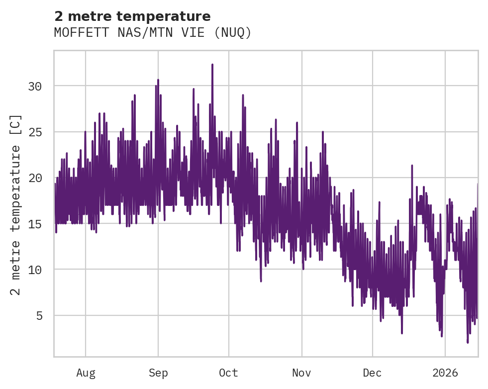 Temperature obs for MOFFETT NAS/MTN VIE
