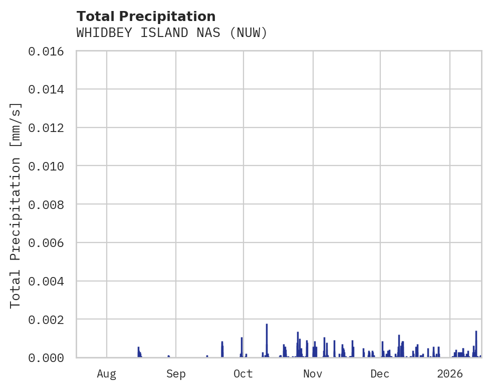 Precipitation obs for WHIDBEY ISLAND NAS