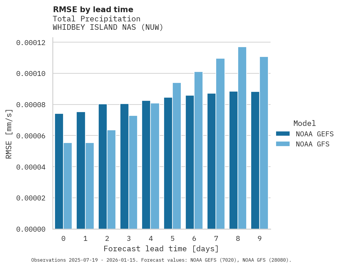 Precipitation RMSE by lead time for WHIDBEY ISLAND NAS