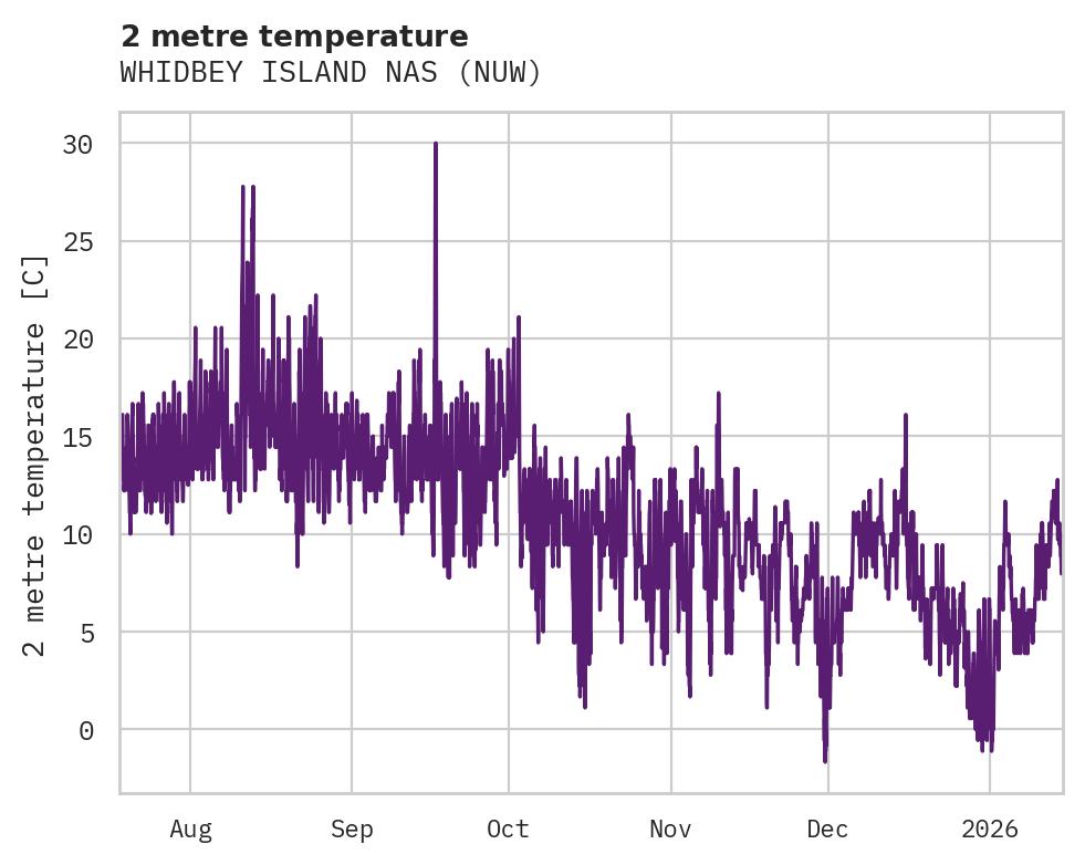 Temperature obs for WHIDBEY ISLAND NAS