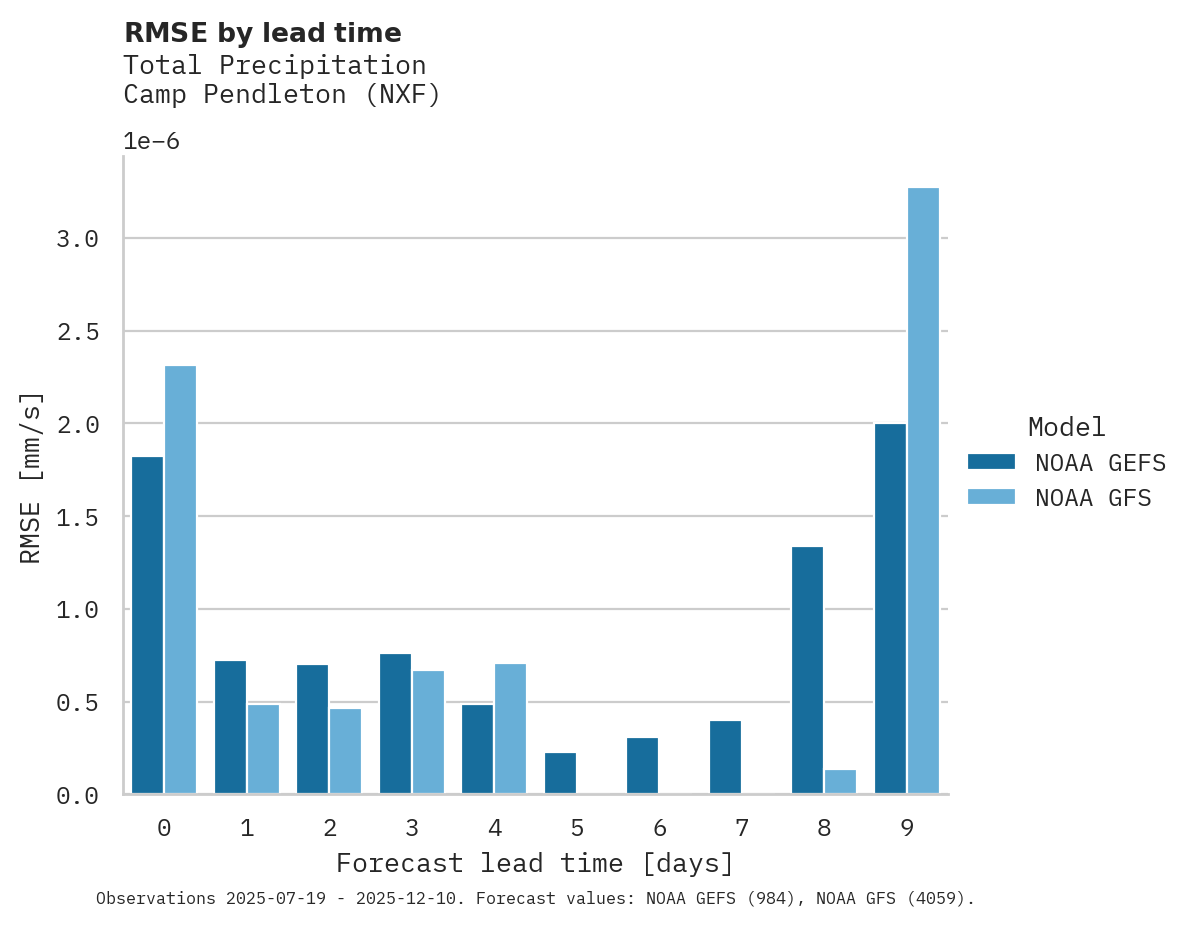 Precipitation RMSE by lead time for Camp Pendleton