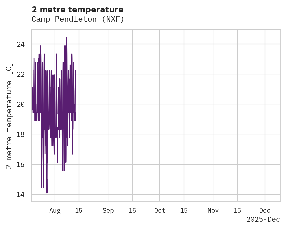 Temperature obs for Camp Pendleton