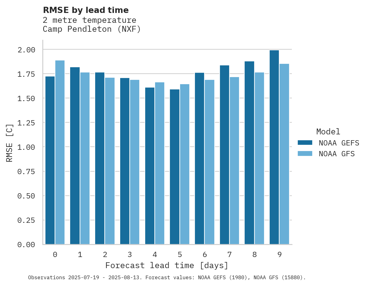Temperature RMSE by lead time for Camp Pendleton