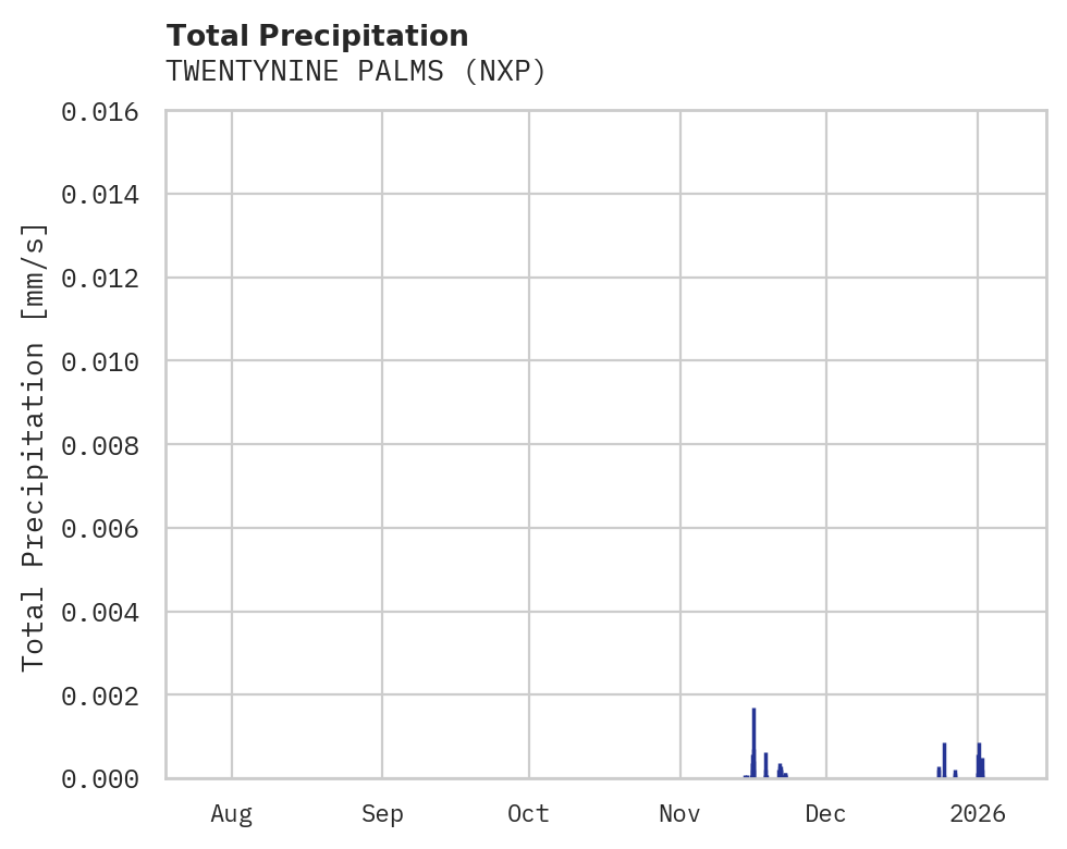 Precipitation obs for TWENTYNINE PALMS