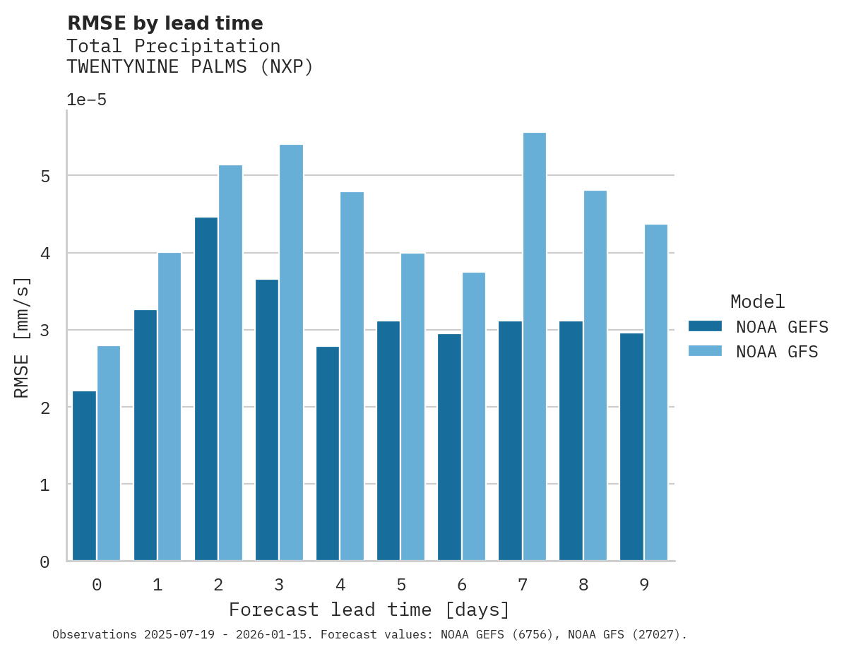 Precipitation RMSE by lead time for TWENTYNINE PALMS