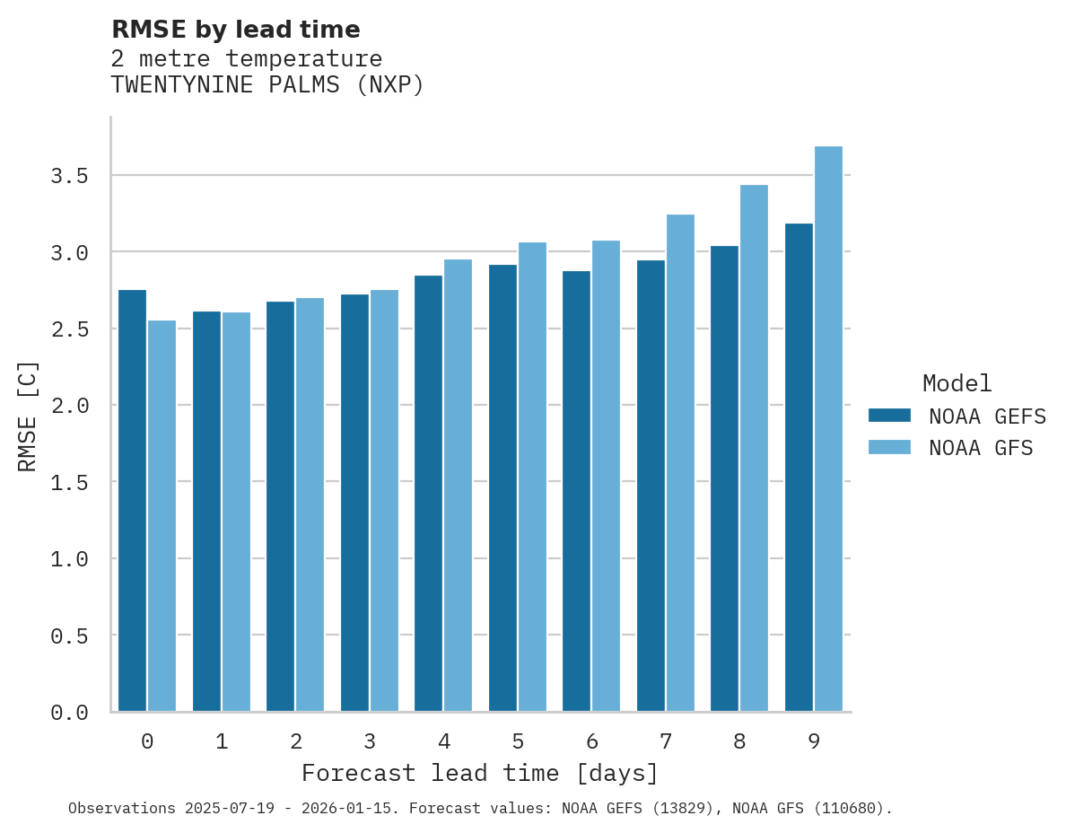 Temperature RMSE by lead time for TWENTYNINE PALMS