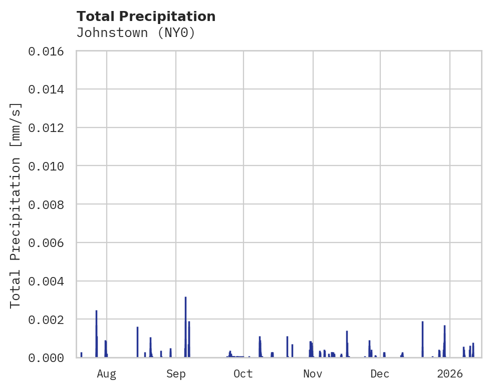 Precipitation obs for Johnstown