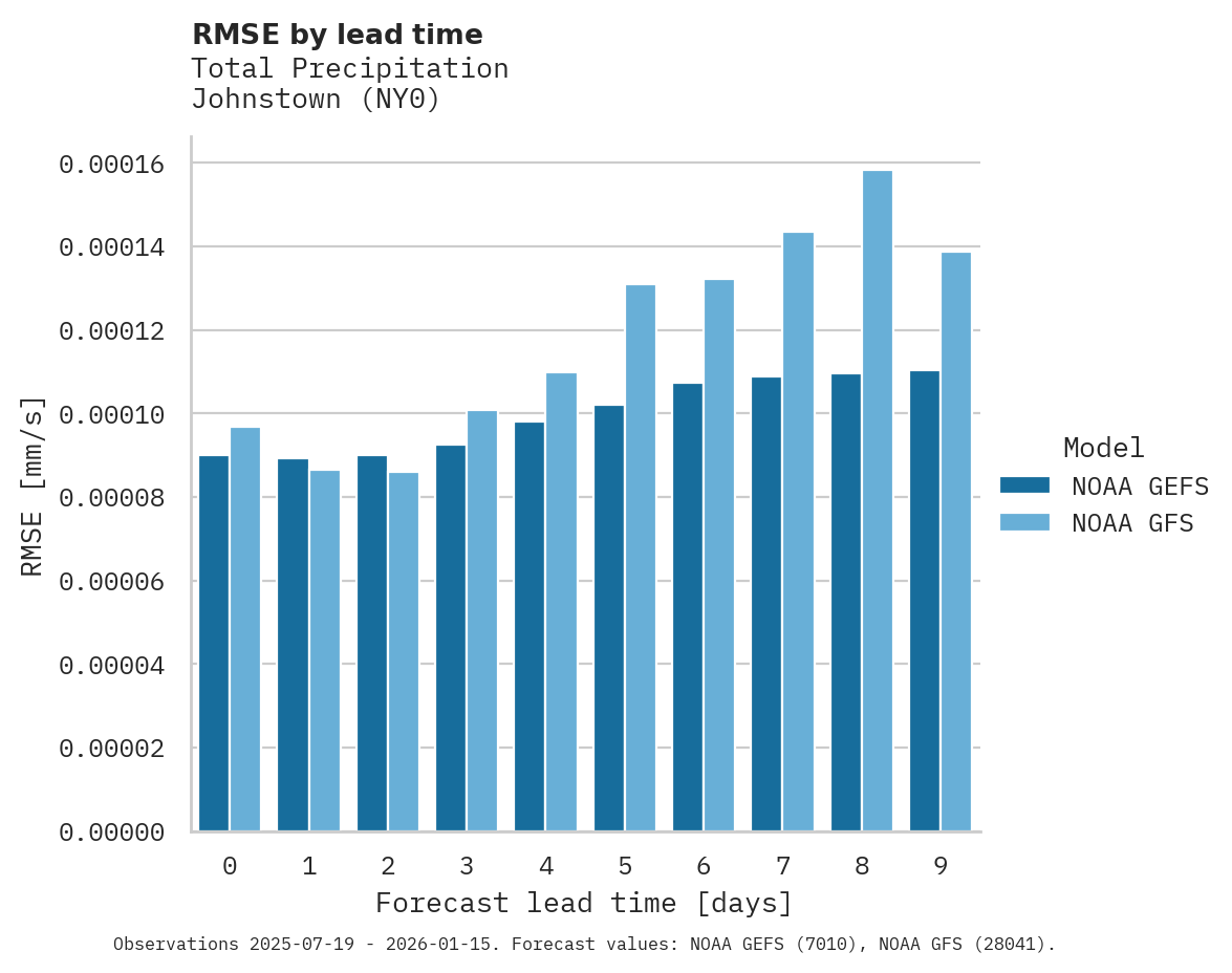Precipitation RMSE by lead time for Johnstown