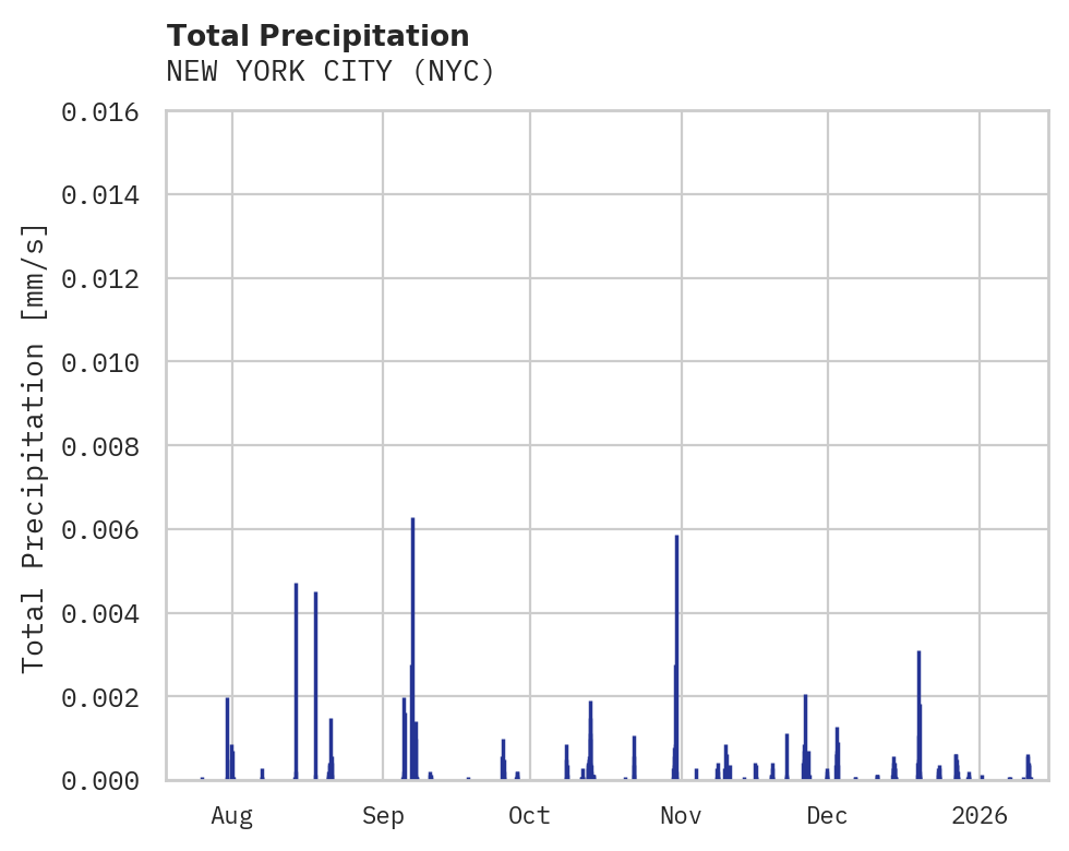Precipitation obs for NEW YORK CITY