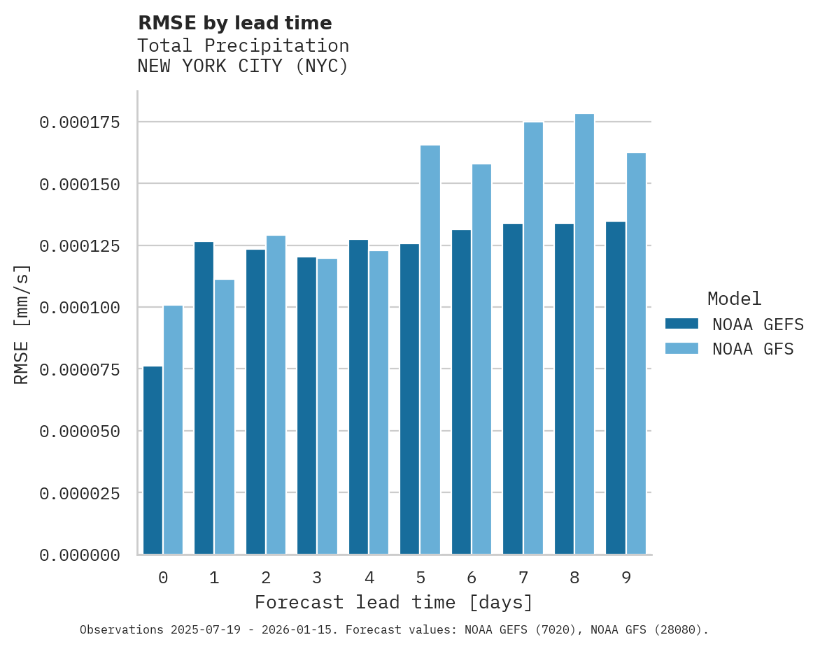 Precipitation RMSE by lead time for NEW YORK CITY