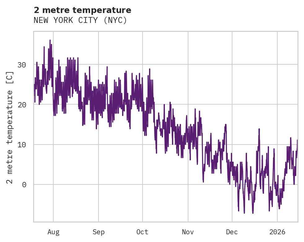 Temperature obs for NEW YORK CITY