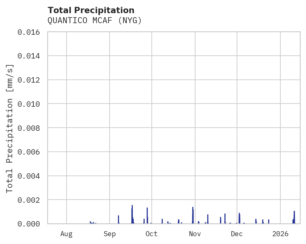 Precipitation obs for QUANTICO MCAF