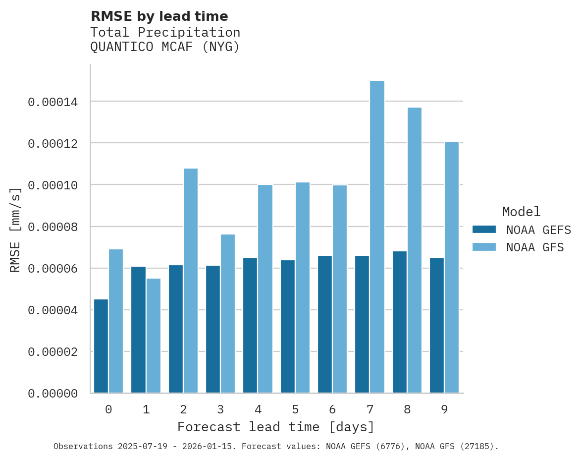 Precipitation RMSE by lead time for QUANTICO MCAF
