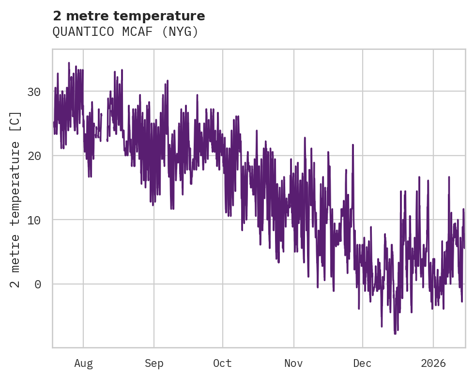 Temperature obs for QUANTICO MCAF