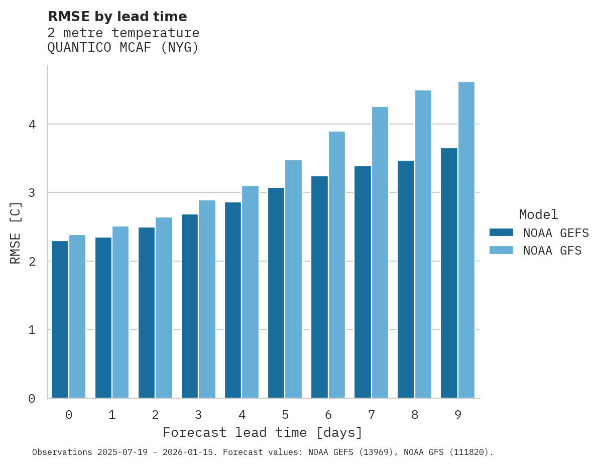 Temperature RMSE by lead time for QUANTICO MCAF