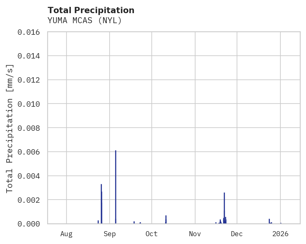Precipitation obs for YUMA MCAS
