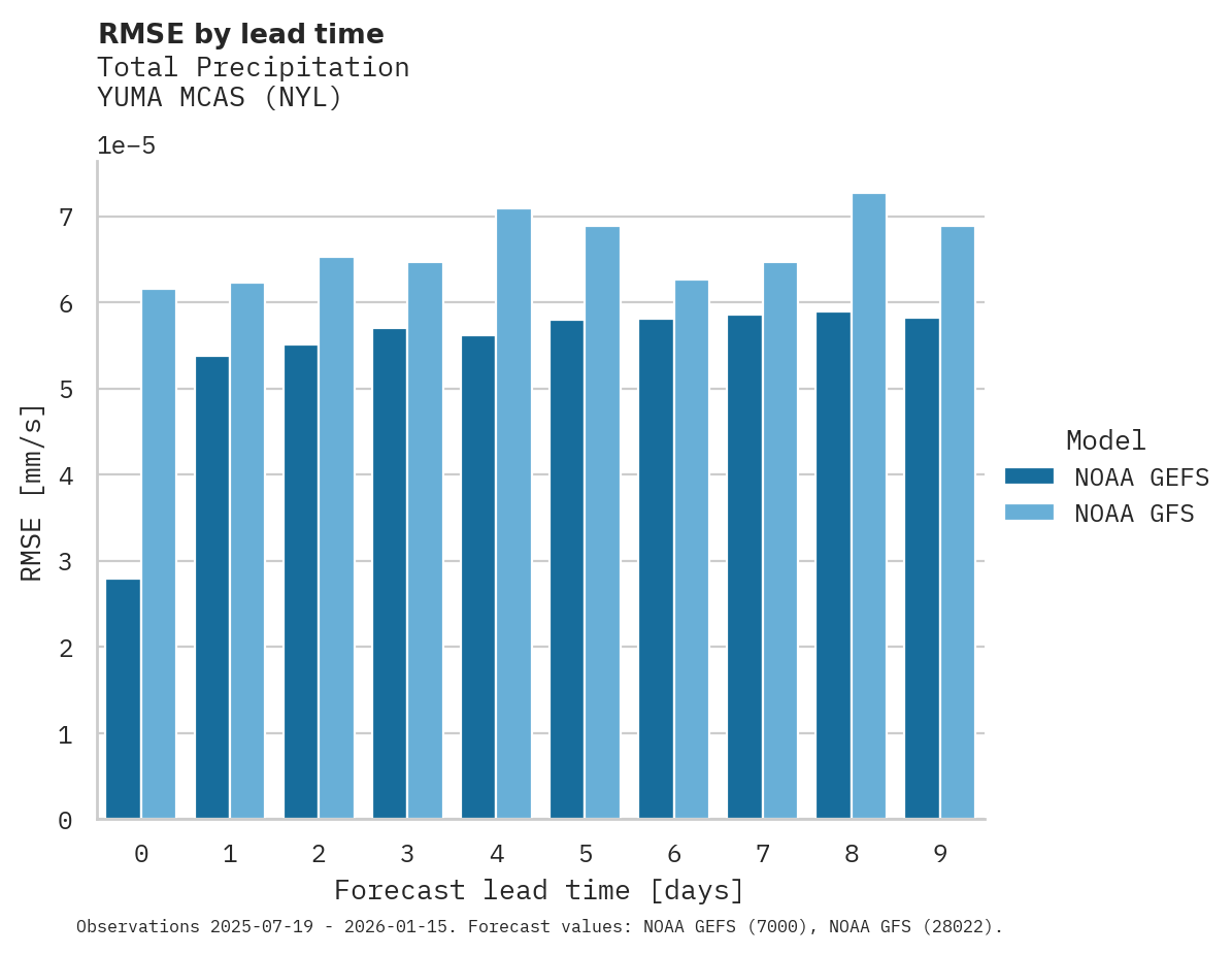 Precipitation RMSE by lead time for YUMA MCAS