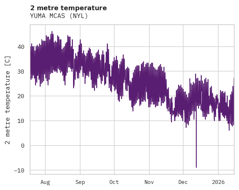 Temperature obs for YUMA MCAS