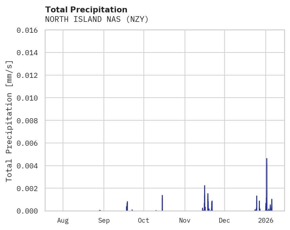 Precipitation obs for NORTH ISLAND NAS