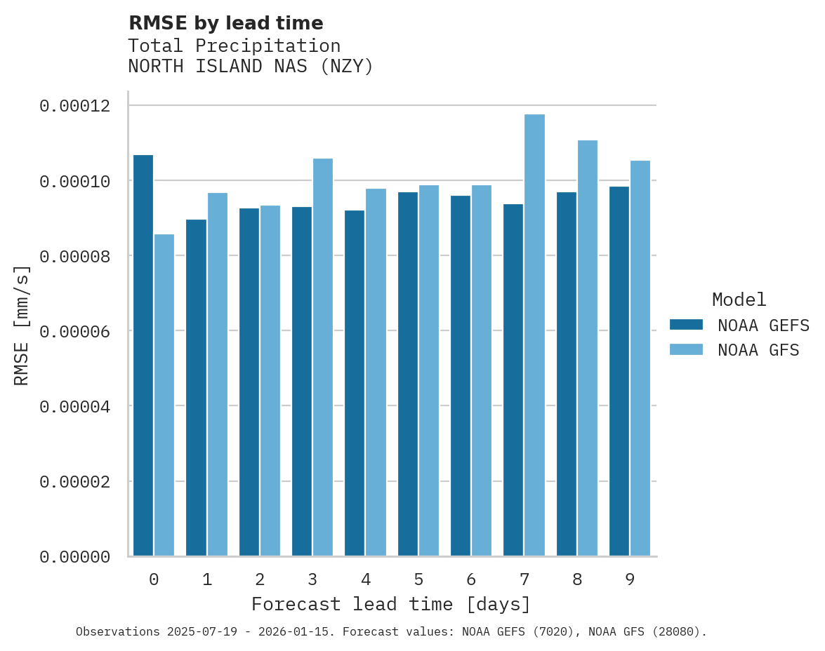 Precipitation RMSE by lead time for NORTH ISLAND NAS