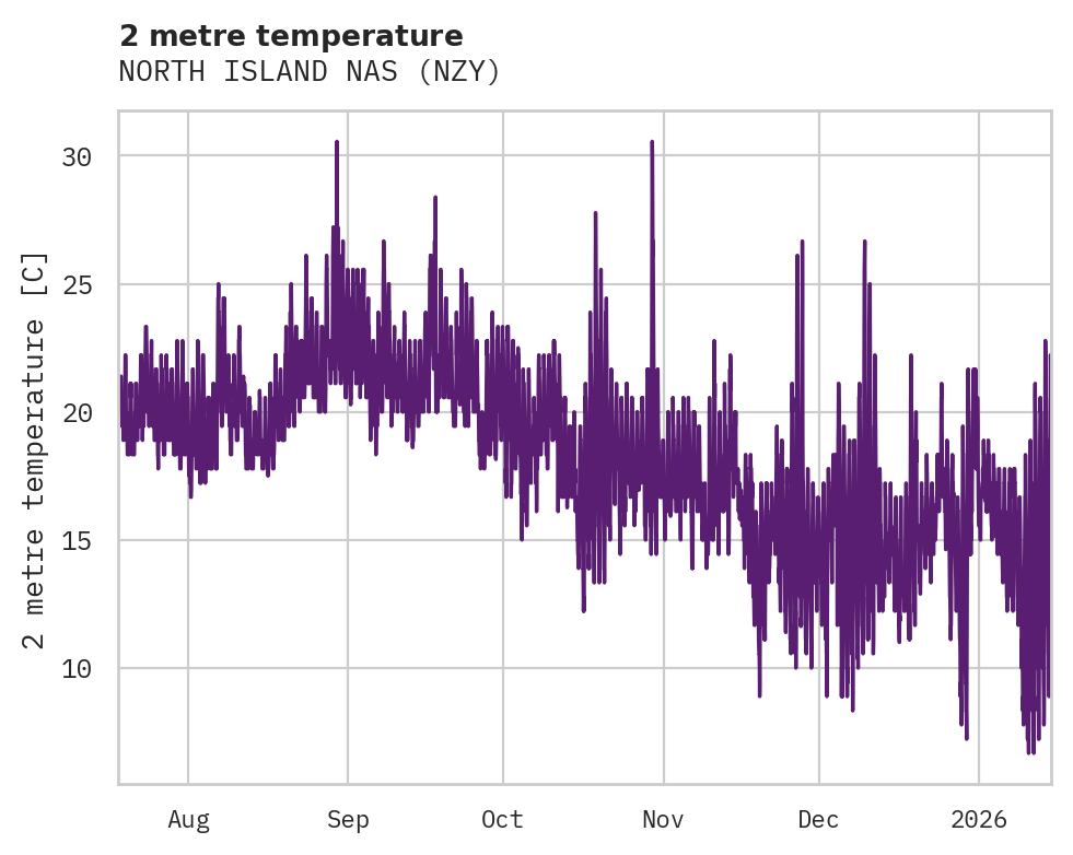 Temperature obs for NORTH ISLAND NAS
