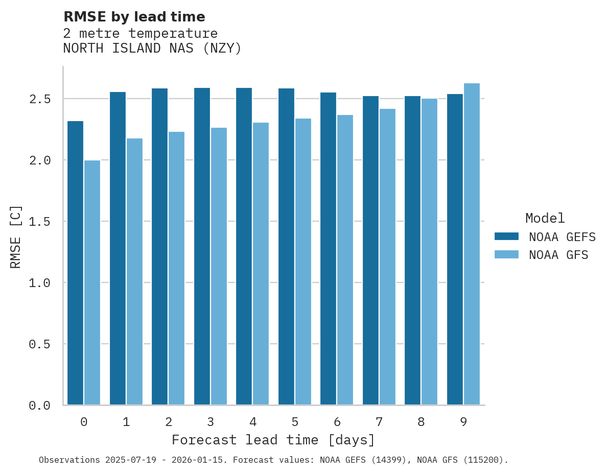 Temperature RMSE by lead time for NORTH ISLAND NAS