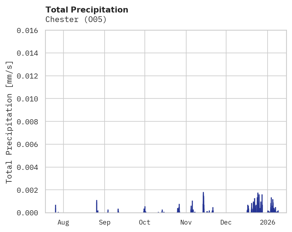 Precipitation obs for Chester