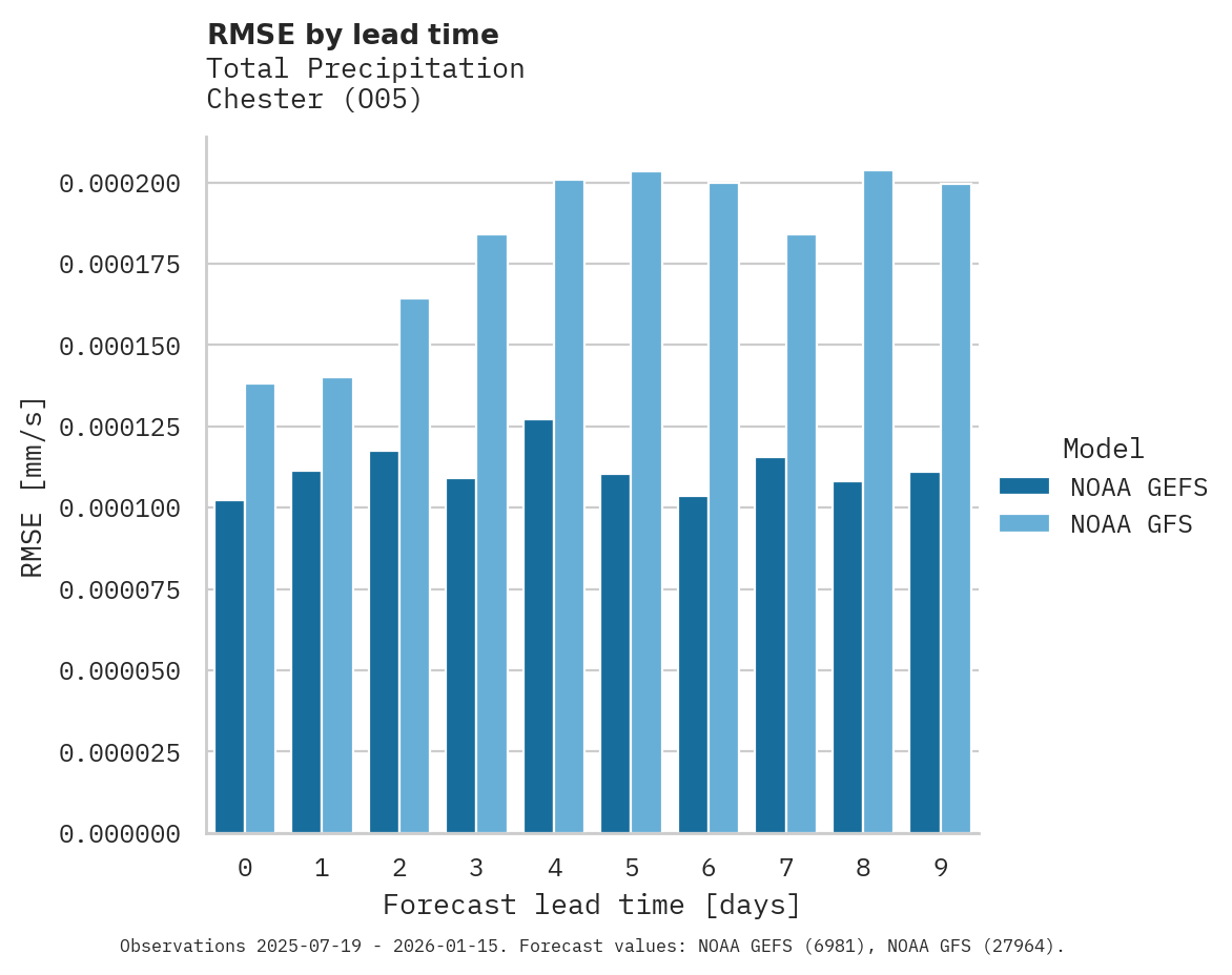 Precipitation RMSE by lead time for Chester