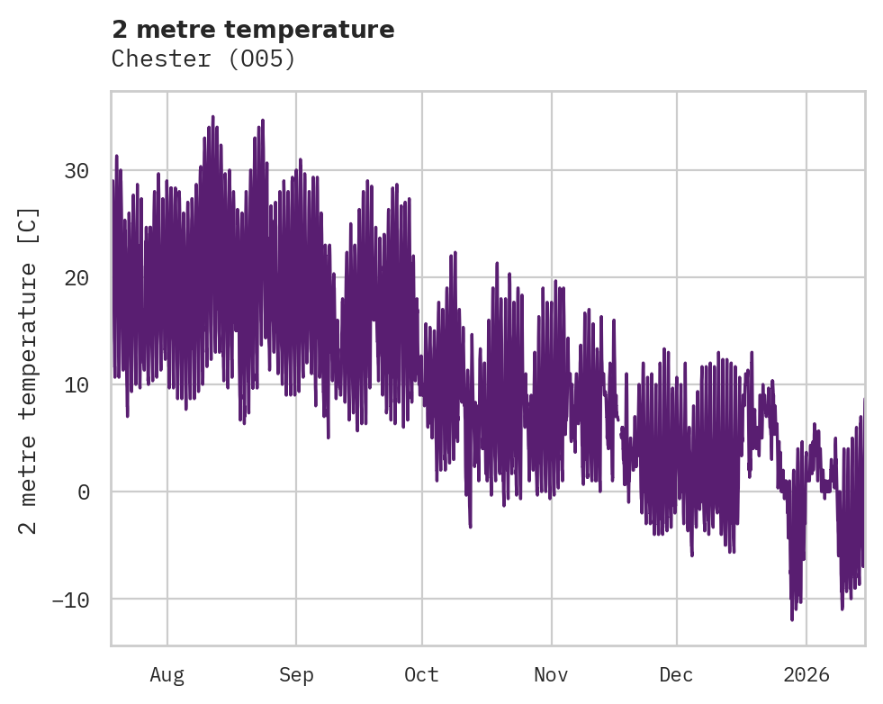 Temperature obs for Chester