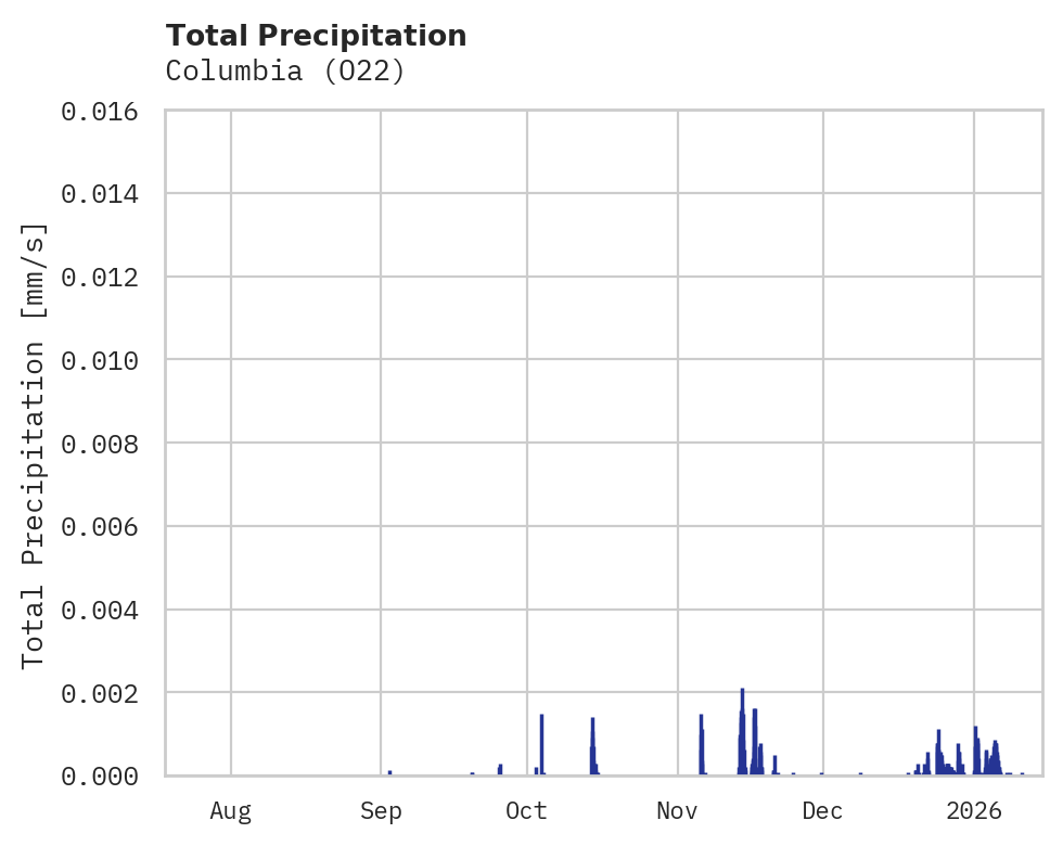 Precipitation obs for Columbia