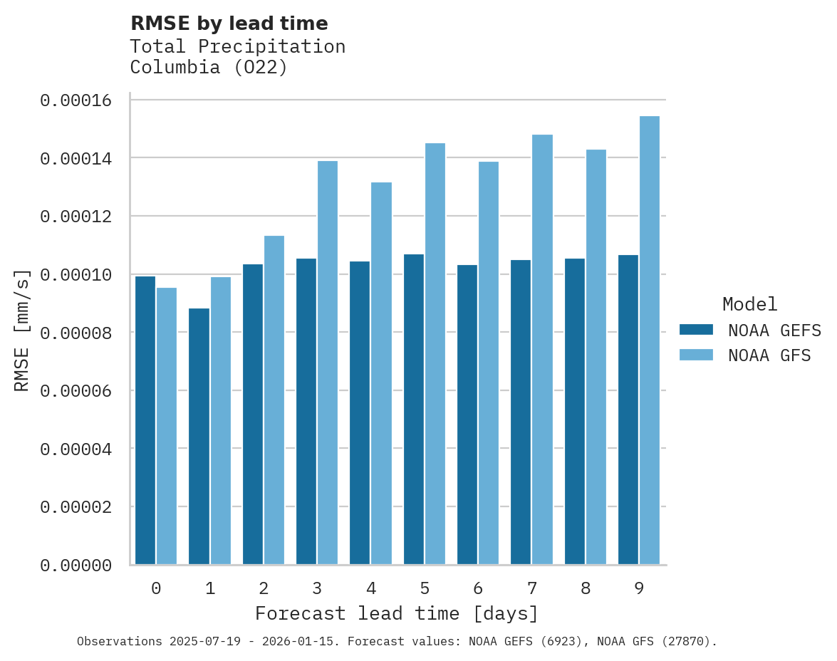 Precipitation RMSE by lead time for Columbia