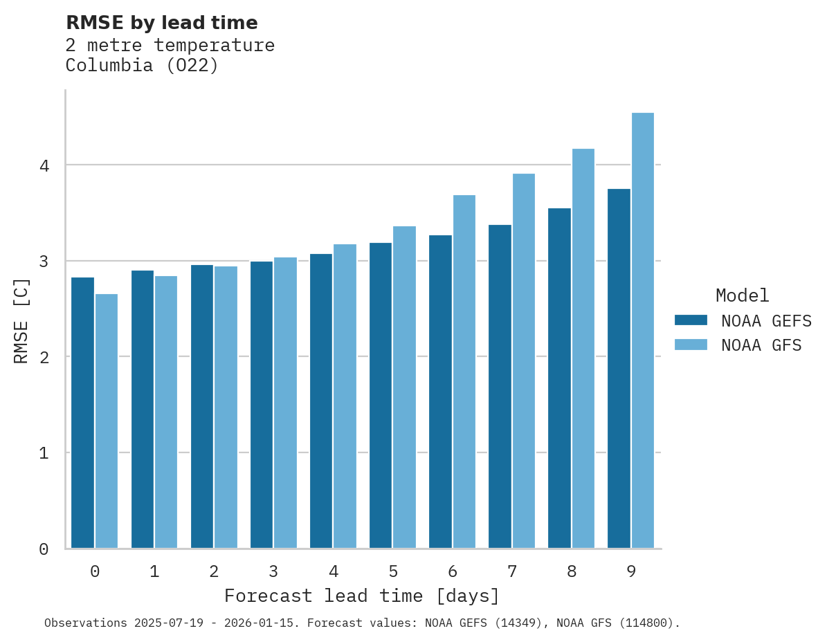 Temperature RMSE by lead time for Columbia