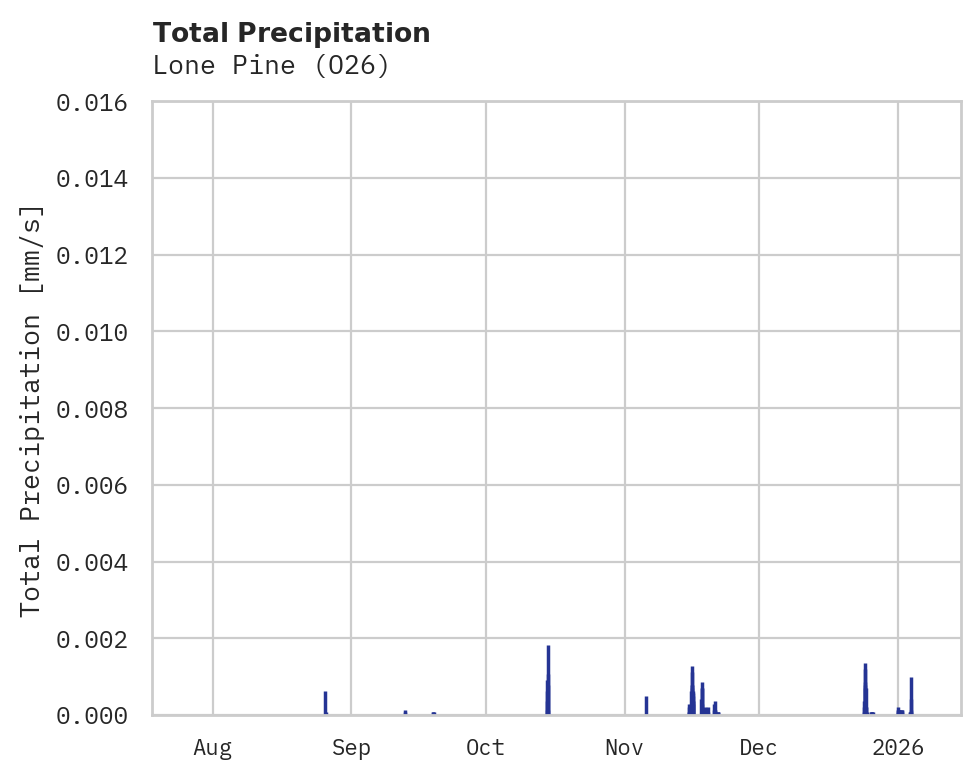 Precipitation obs for Lone Pine