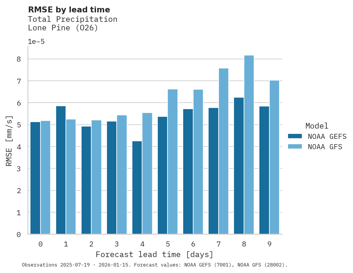 Precipitation RMSE by lead time for Lone Pine