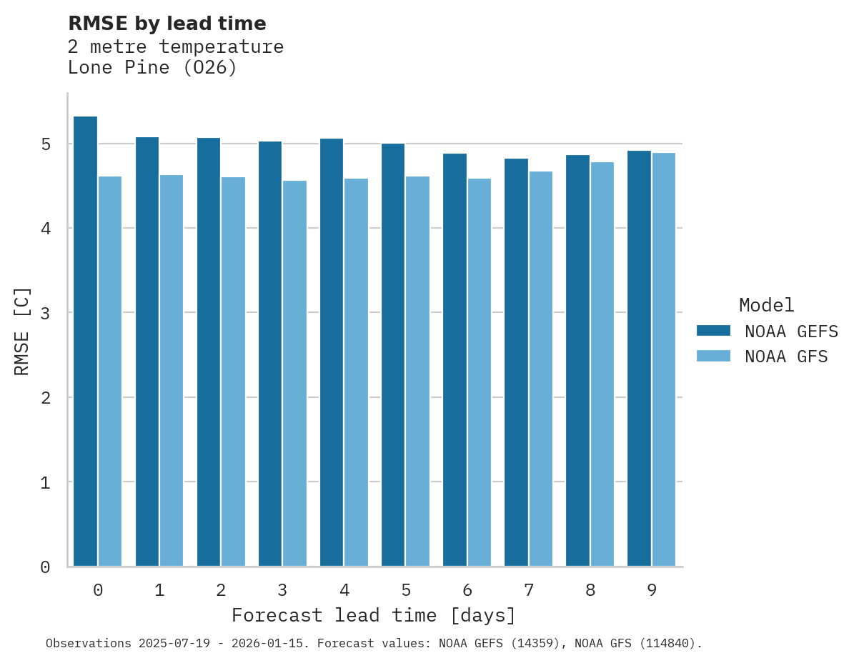 Temperature RMSE by lead time for Lone Pine