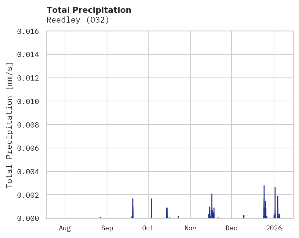Precipitation obs for Reedley