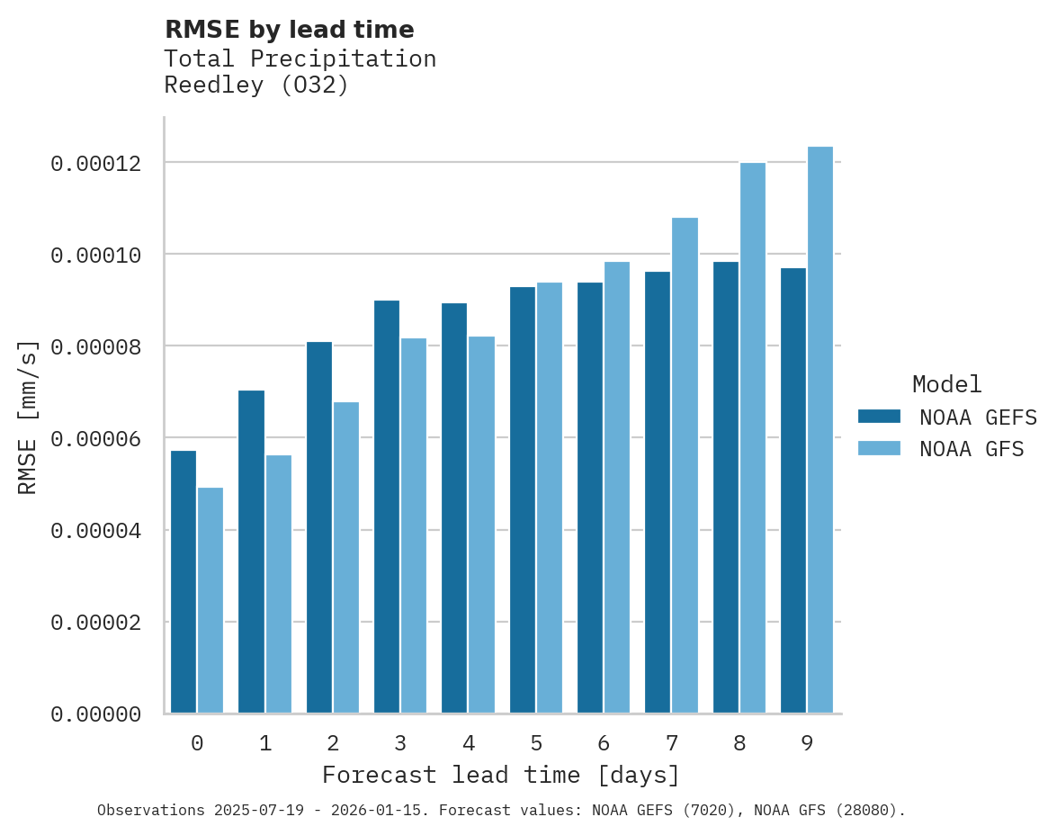 Precipitation RMSE by lead time for Reedley