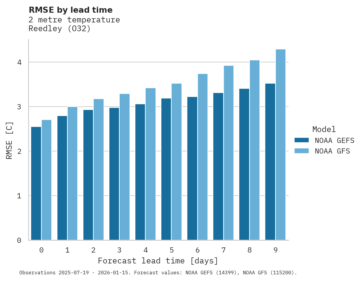 Temperature RMSE by lead time for Reedley