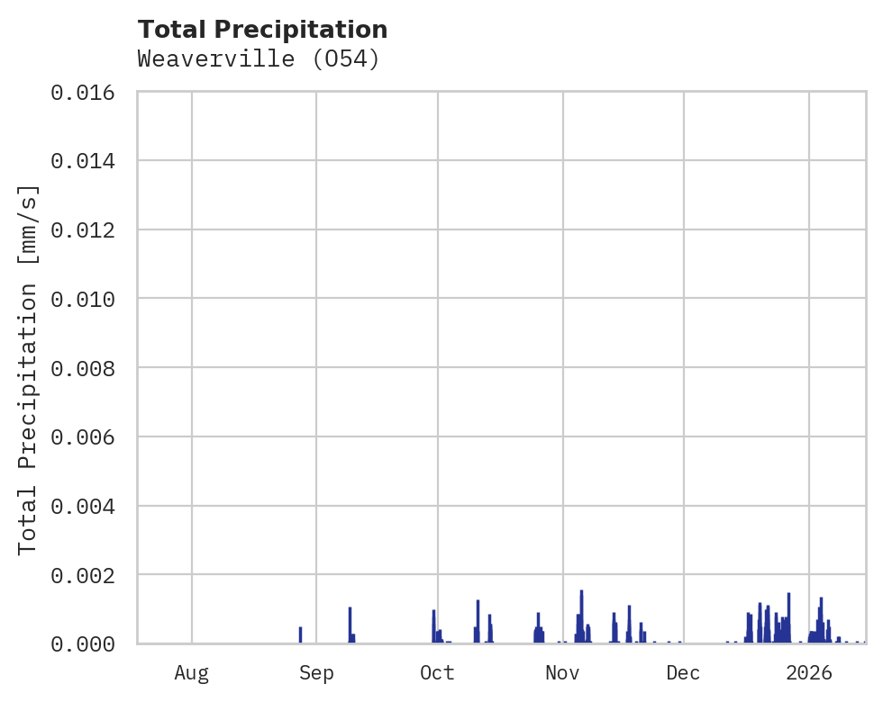 Precipitation obs for Weaverville