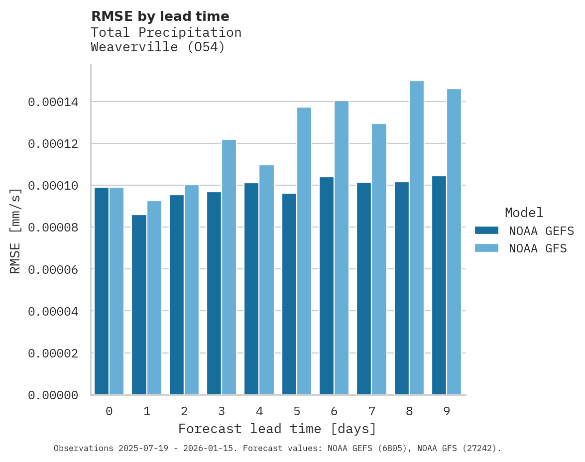 Precipitation RMSE by lead time for Weaverville